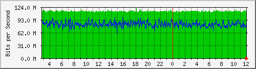 localhost_enp5s0 Traffic Graph